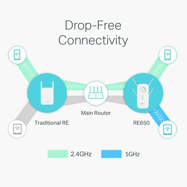 Summer Final Clearance Just AED 99د.إ:TP-Link AC2600 WiFi Extender(RE650), Up to 2600Mbps, Dual Band WiFi Range Extender, Gigabit port, Internet Booster, Repeater, Access...